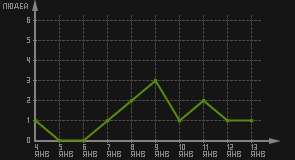 статистика посещаемости страниц автора (посетителей/дата)