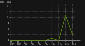 статистика посещаемости страниц автора (визитов/дата)