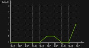 статистика посещаемости страниц автора (посетителей/дата)