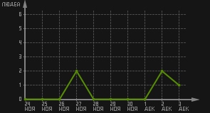 статистика посещаемости страниц автора (посетителей/дата)