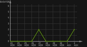 статистика посещаемости страниц автора (визитов/дата)