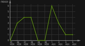 статистика посещаемости страниц автора (посетителей/дата)
