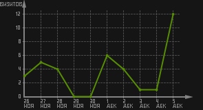 статистика посещаемости страниц автора (визитов/дата)