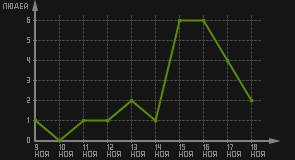 статистика посещаемости страниц автора (посетителей/дата)