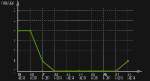 статистика посещаемости страниц автора (посетителей/дата)
