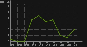 статистика посещаемости страниц автора (визитов/дата)