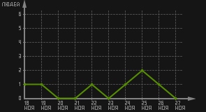 статистика посещаемости страниц автора (посетителей/дата)