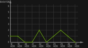статистика посещаемости страниц автора (визитов/дата)