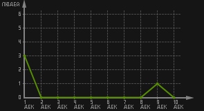 статистика посещаемости страниц автора (посетителей/дата)