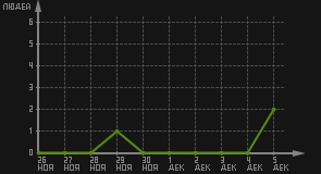 статистика посещаемости страниц автора (посетителей/дата)
