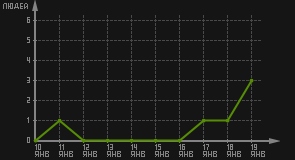 статистика посещаемости страниц автора (посетителей/дата)