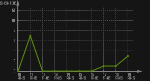 статистика посещаемости страниц автора (визитов/дата)
