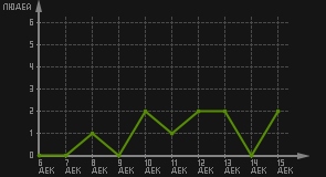 статистика посещаемости страниц автора (посетителей/дата)