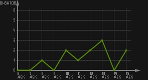 статистика посещаемости страниц автора (визитов/дата)