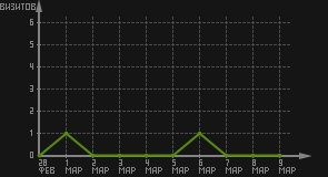 статистика посещаемости страниц автора (визитов/дата)
