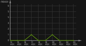 статистика посещаемости страниц автора (посетителей/дата)