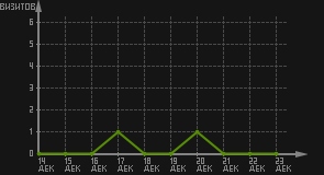 статистика посещаемости страниц автора (визитов/дата)