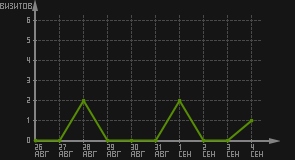 статистика посещаемости страниц автора (визитов/дата)