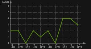 статистика посещаемости страниц автора (посетителей/дата)