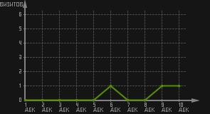 статистика посещаемости страниц автора (визитов/дата)