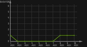 статистика посещаемости страниц автора (визитов/дата)