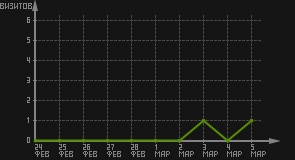 статистика посещаемости страниц автора (визитов/дата)