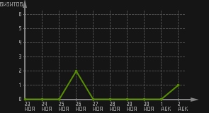 статистика посещаемости страниц автора (визитов/дата)