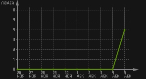 статистика посещаемости страниц автора (посетителей/дата)