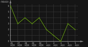 статистика посещаемости страниц автора (посетителей/дата)