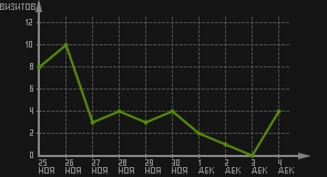 статистика посещаемости страниц автора (визитов/дата)