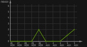 статистика посещаемости страниц автора (посетителей/дата)