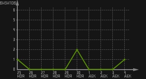 статистика посещаемости страниц автора (визитов/дата)