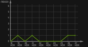 статистика посещаемости страниц автора (посетителей/дата)