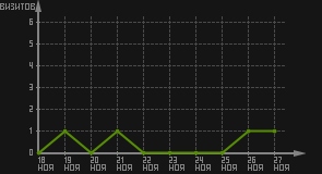 статистика посещаемости страниц автора (визитов/дата)