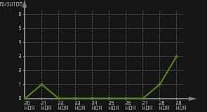 статистика посещаемости страниц автора (визитов/дата)
