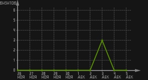статистика посещаемости страниц автора (визитов/дата)