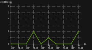 статистика посещаемости страниц автора (визитов/дата)