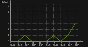 статистика посещаемости страниц автора (посетителей/дата)