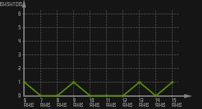 статистика посещаемости страниц автора (визитов/дата)