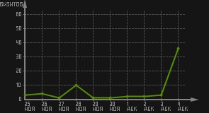 статистика посещаемости страниц автора (визитов/дата)