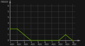 статистика посещаемости страниц автора (посетителей/дата)