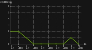 статистика посещаемости страниц автора (визитов/дата)