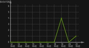 статистика посещаемости страниц автора (визитов/дата)