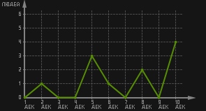 статистика посещаемости страниц автора (посетителей/дата)