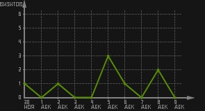 статистика посещаемости страниц автора (визитов/дата)