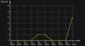 статистика посещаемости страниц автора (посетителей/дата)
