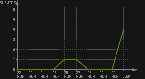 статистика посещаемости страниц автора (визитов/дата)