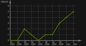 статистика посещаемости страниц автора (посетителей/дата)