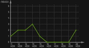статистика посещаемости страниц автора (посетителей/дата)