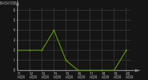 статистика посещаемости страниц автора (визитов/дата)
